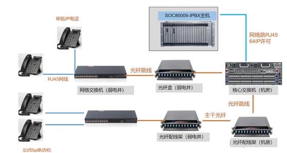 漢信IP軟交換的方案解決方案